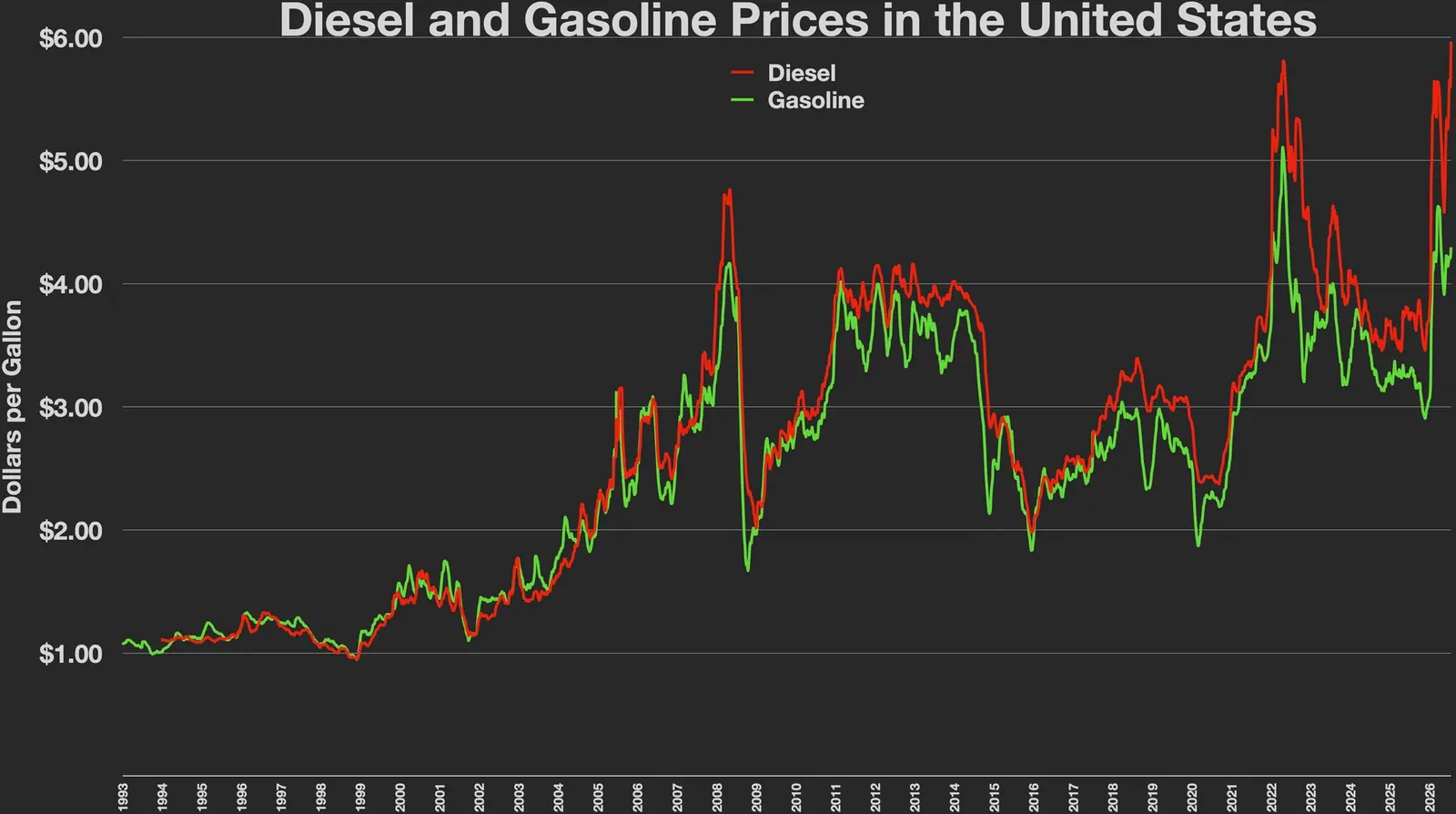 How Fuel Prices and Travel Trends Affect RV Park Occupancy